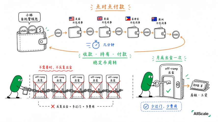 同一笔跨境生意,从 6 天到 6 分钟:稳定币版的旅程:四、和第 7 篇那趟旅程,正面比一比