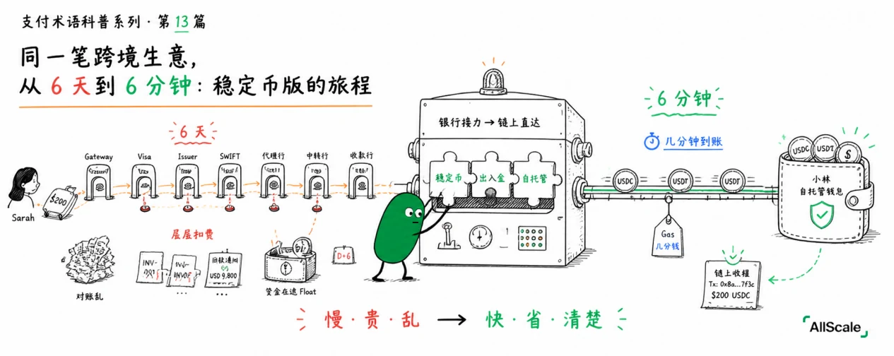 同一笔跨境生意，从 6 天到 6 分钟：稳定币版的旅程