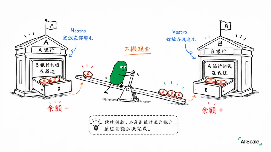 SWIFT、代理行、中转行:跨境的钱在路上经历了什么?:三、没有直接关系怎么办:接力,和那笔「在途资金」