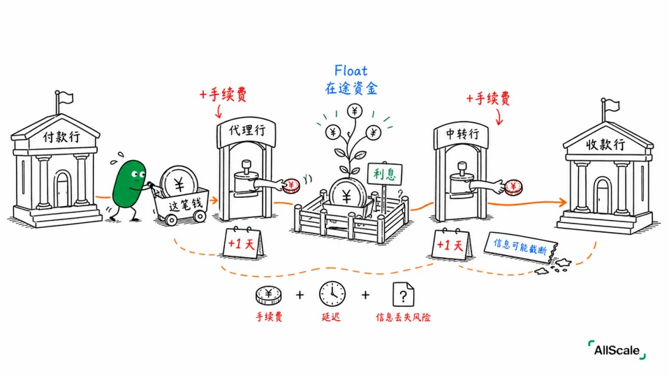 SWIFT、代理行、中转行:跨境的钱在路上经历了什么?:四、稳定币:把「互信网络」换成「一条公共账本」