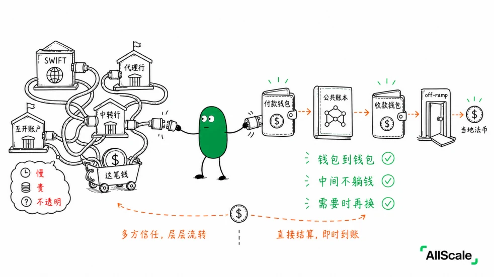 SWIFT、代理行、中转行:跨境的钱在路上经历了什么?:小结
