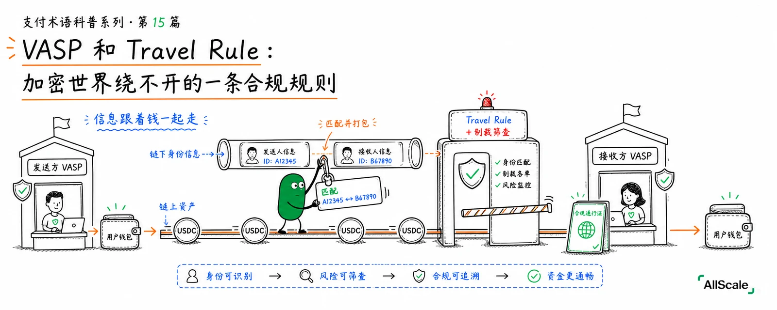 VASP 和 Travel Rule：加密世界绕不开的一条合规规则